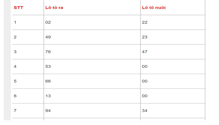 Bạc nhớ lô đề cách bắt số theo ngày bằng phương pháp nuôi lô tô
