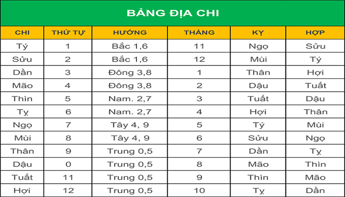 Bảng địa chi