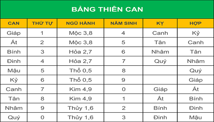 Bảng thiên can