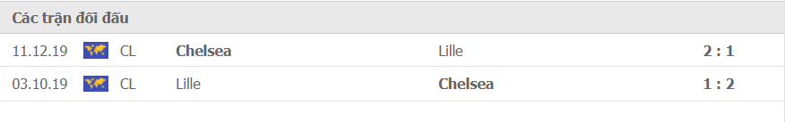 LỊCH SỬ ĐỐI ĐẦU CHELSEA VS LILLE